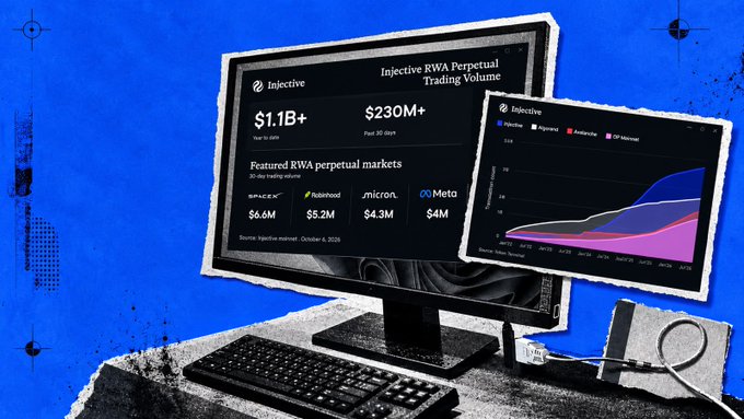 A promotional graphic displays computer monitors showing Injective RWA Perpetual Trading Volume statistics, highlighting $1.1B+ Year to date and $230M+ Past 30 days, along with featured markets like SPACE, Rainhox, micron, and Meta.