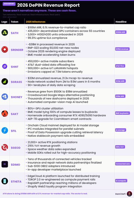The image is a "2026 DePIN Revenue Report" infographic by Domo Dei, highlighting ten decentralized physical infrastructure networks (DePIN) that generated real revenue in 2026. It features logos and tickers for $ATH, $RENDER, $HNXT, $GRASS, $HONEY, $AKT, $FIL, $GEOD, $DIMO, and $THETA, alongside key milestones such as $166M ARR and 435,000+ decentralized GPU containers for $ATH, $35M revenue for $RENDER, A1 live status for $HNXT, and $33M ARR with 21.3x mcap-to-revenue for $GRASS—reinforcing the post's message that these projects moved from hype to actual revenue generation.