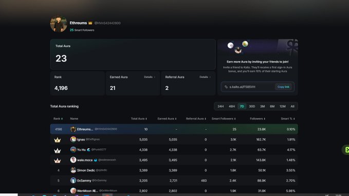 A Kaito Aura leaderboard for user 'Ethereum' (@VitalikButerin) showing Total Aura of 23, Rank 4,196, Earned Aura 21, Referral Aura 2, with 25 Smart Followers and 23.8K Followers.