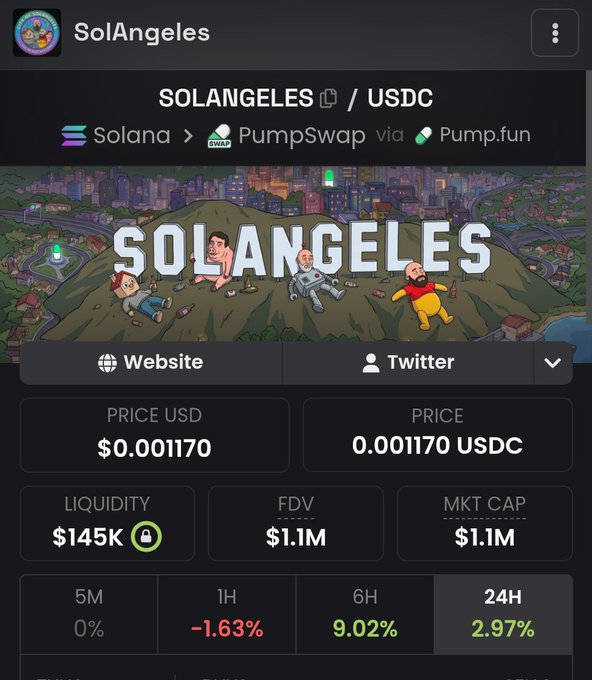 The image displays a cryptocurrency trading page for the token "SolAngeles" (ticker: SOLANGELES) on the Solana blockchain via PumpSwap, with a current price of $0.001170, a market cap and FDV of $1.1M, and liquidity of $145K, alongside timeframes showing mixed performance including -1.63% over 1 hour and +2.97% over 24 hours.

The image relates to the post by showcasing the trading metrics for $Solangeles, supporting the author's claim about a "dip" with the 1-hour decline of -1.63%, while also referencing the token's 8M ATH (all-time high) noted in the caption.