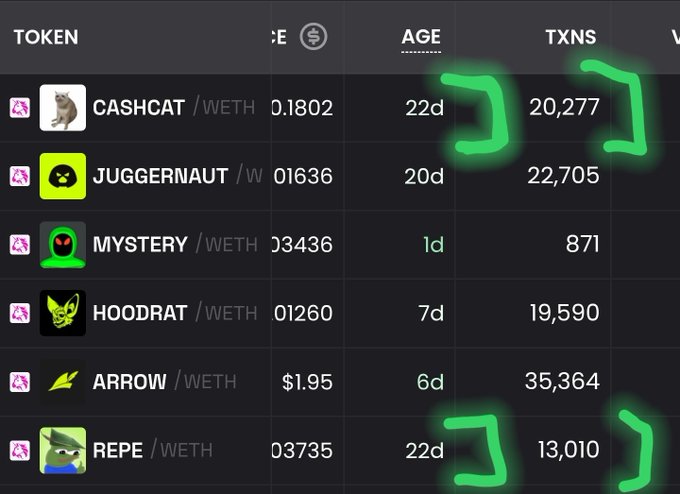 This image shows a cryptocurrency tracker displaying tokens like $CASHCAT, $JUGGERNAUT, and $REPE with their age and transaction counts. The post highlights $REPE's low market cap relative to its age and transactions, predicting it will exceed 10 million.