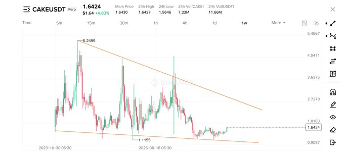 A candlestick chart of CAKE/USDT shows the price trading at $1.6424 within a descending wedge pattern, with resistance near $5.2499 and support around $1.1155, suggesting a potential breakout setup that aligns with the post's claim of an "easy 80% loading" opportunity.