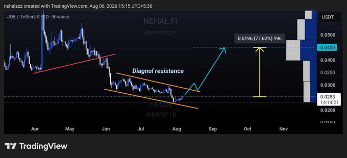 A TradingView chart for JOE/USDT on Binance by user 'nehalzzz' showing a diagonal resistance trendline and price projections toward $0.0450 with a noted 77.62% gain of 0.0196.