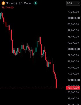 A candlestick price chart for Bitcoin / U.S. Dollar showing a downward trend with the current price highlighted at 76,749.90 USD.