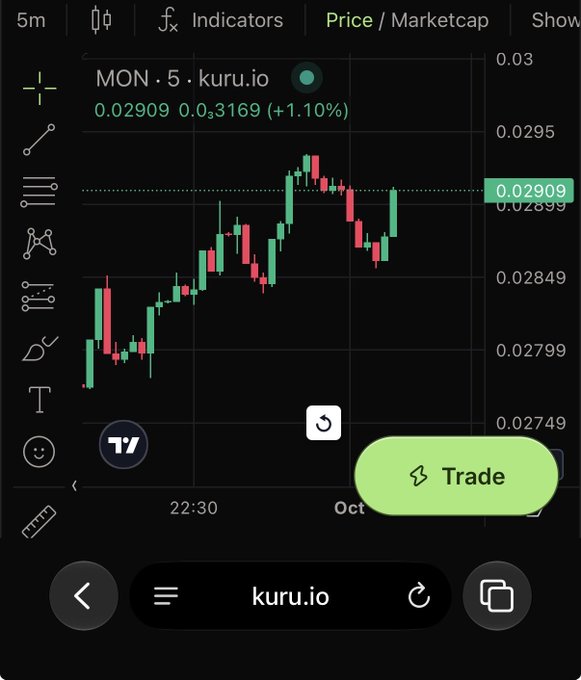 A candlestick price chart on the kuru.io platform for the token 'MON' showing a current price of 0.02909, with a green 'Trade' button visible at the bottom.