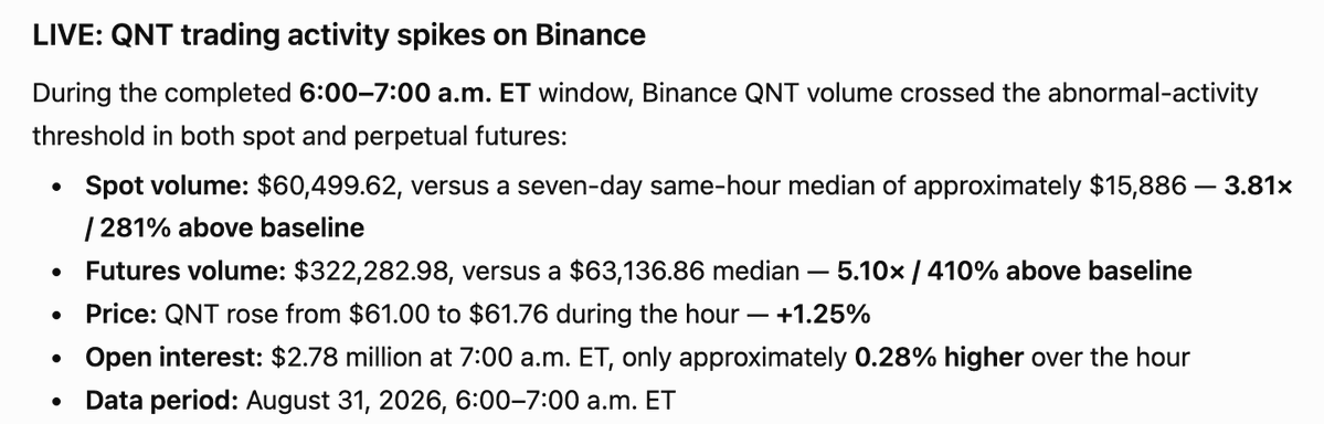 A live alert graphic reports that QNT trading activity on Binance spiked during the 6:00–7:00 a.m. ET window on August 31, 2026, with spot volume reaching $60,499.62 (3.81× the seven-day median) and futures volume hitting $322,282.98 (5.10× the median), while QNT rose 1.25% to $61.76 — supporting the post's claim that QNT volume "went nuts" on Binance while still closing the hour green.