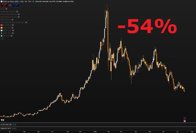 A candlestick chart of CFDS on Silver (US$) on the 1-day timeframe shows the asset down -54% from its February peak, though the post's caption uses this silver crash as ironic "proof" of volatility to argue Bitcoin can't be a store of value.