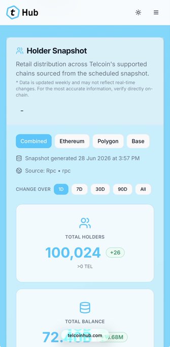 A Telcoin Hub "Holder Snapshot" interface showing 100,024 total TEL holders (greater than 0 TEL) with a +26 increase, alongside the post's announcement of TEL reaching 100k holders.