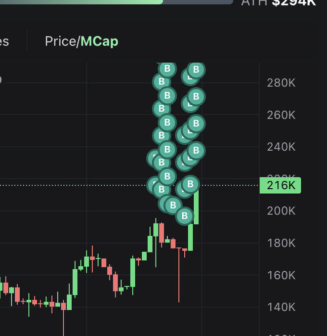 A candlestick chart shows Bitcoin's price/MCap surging toward ~$216K, with the current value labeled as "$294K" at the top. Numerous "B" icons (likely representing buy orders or holders) cluster along the vertical price ascent, illustrating the volatility the poster references as they warn about entering positions slowly to avoid getting "nuked" by large sellers.