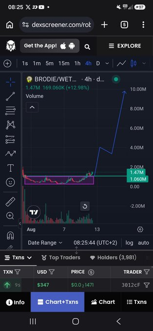 A mobile screenshot of a DexScreener chart showing BRODIE/WETH on a 4-hour timeframe with a price of 1.47M (+12.98%), volume of 169.060k, and a visible breakout spike in volume reaching over 10M, illustrating the post's mention of $Brodie breaking out of its accumulation range.