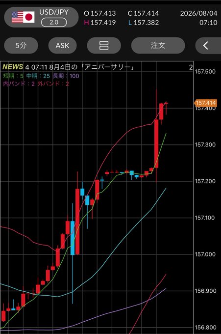 A financial chart showing the USD/JPY currency pair with a candlestick pattern, displaying data points like O 157.413, H 157.419, L 157.382, C 157.414, and Japanese text indicating news about an 'Anniversary'.