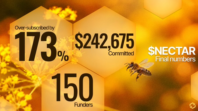 A promotional graphic with an orange honeycomb and floral background displaying "Over-subscribed by 173%", "$242,675 Committed", "150 Funders", and "$NECTAR Final numbers" alongside a bee.