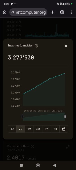 A mobile screenshot showing a website analytics dashboard with a line graph titled 'Internet identities' tracking growth from 3,2588M to 3,2788M between 2026-09-21 and 2026-09-26, with a conversion rate of 2.4017 Tcycles.