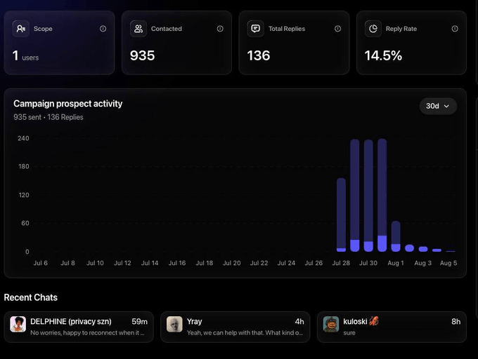 A dashboard showing campaign analytics with metrics including Scope (1 user), Contacted (935), Total Replies (136), and Reply Rate (14.5%), along with a 30-day activity chart showing spikes around Jul 28-30 and recent chats from DELPHINE, Yhay, and kuloski.
