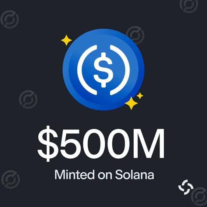 A blue USDC coin graphic with yellow sparkles displays "$500M Minted on Solana" in bold white text, illustrating Circle's recent minting of 500 million USDC on the Solana blockchain as highlighted in the post.
