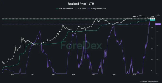 A line chart titled "Realized Price - LTH" displaying BTC Price, LTH Realized Price, and Supply in Loss - LTH from 2013 to 2023, showing BTC price (white line) climbing to around $35K while LTH Realized Price (green) remains stable around $20K and Supply in Loss (purple) shows extreme spikes during downturns. The chart supports the post's claim by illustrating that since the spot Bitcoin ETF approval, the LTH Realized Price has remained remarkably stable as a price floor, demonstrating how market structure has fundamentally shifted in this cycle compared to previous ones.