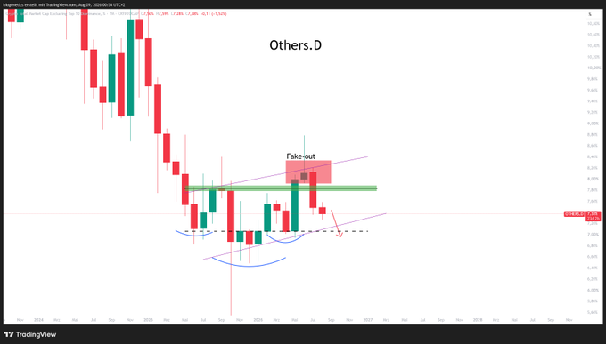 A TradingView daily candlestick chart of $OTHERS.D shows a descending trend with a "Fake-out" label at a key resistance level (green horizontal line), accompanied by a red arrow pointing lower toward a potential bottom near the 7.380 price zone. The annotations—including the "10:00" time stamp and "LTF-Noise" note—highlight the analyst's view that Others.D is forming a basing pattern before a further decline, consistent with the post's claim that a bullish Others season is coming later but not yet.