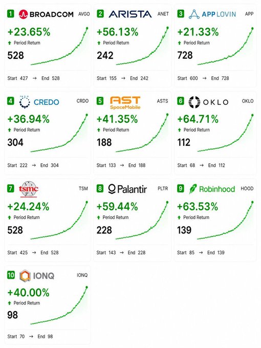 The image shows a bar graph with different logos representing various companies, including one for Bitcoin. The chart displays the growth of each company over time against the same color scale, providing an easy-to-understand visual representation of the market trends for these businesses.