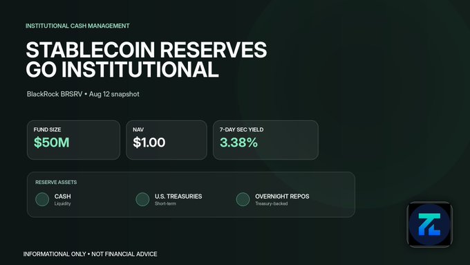 A promotional graphic titled 'STABLECOIN RESERVES GO INSTITUTIONAL' for BlackRock BRSRV (Aug 12 snapshot), displaying a $50M fund size, $1.00 NAV, 3.38% 7-day SEC yield, and reserve assets including cash, U.S. treasuries, and overnight repos.