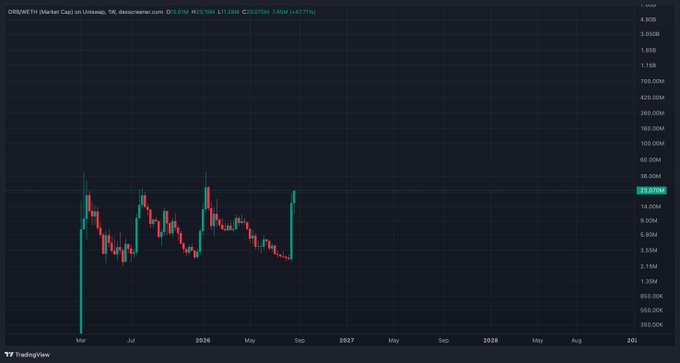 A TradingView weekly candlestick chart for DBSQ/ETH on Uniswap showing a major price spike in 2026 with a current value marked at 22.976K.