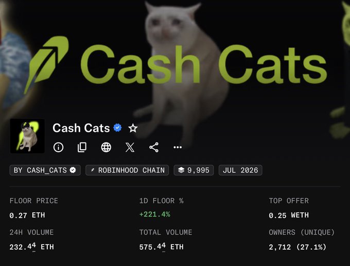 The image shows a cryptocurrency NFT collection page for "Cash Cats" on the Robinhood Chain, displaying a floor price of 0.27 ETH with a massive +221.4% gain over 1 day and 24H volume of 232.44 ETH, visually confirming the dramatic price surge referenced when the collection jumped from ~0.10-0.12 ETH to its current trading range.