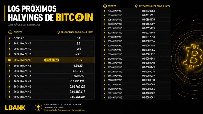 This image is a detailed infographic titled "LOS PRÓXIMOS HALVINGS DE BITCOÍN," displaying an estimate of upcoming Bitcoin halving events from 2012 to 2136, showing the year and the corresponding block reward in BTC for each event (e.g., the current 2024 halving at 3.125 BTC, dropping to 1.5625 BTC in 2028). The chart, branded with "LBANK," directly visualizes the post's claim that "Every 4 YEARS something happens that no central bank can change... The issuance of #Bitcoin is halved," illustrating the diminishing block rewards over time down to a near-zero amount of 0.00000001 BTC.