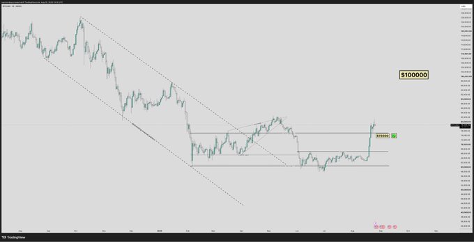 A TradingView chart of BTC/USD showing a recent breakout above a descending channel pattern, with a projected target of $100,000 marked on the upper right. The candlestick action near $65,000-$66,000 suggests bullish momentum building toward the labeled $100,000 price goal referenced in the post.