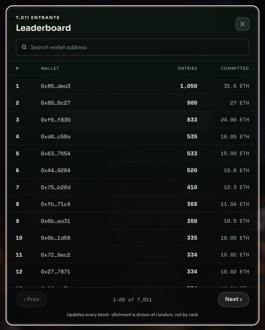 The image shows a "Leaderboard" of 7,011 entrants, with the top wallet (0x86...dea3) at 1,050 entries and 31.5 ETH committed, directly supporting the post's claim about the top entrant's significant commitment and the FOMO surrounding the NFT drop.
