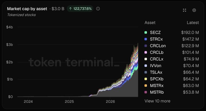 A token terminal dashboard displaying the market cap by asset for tokenized stocks, showing a total of $3.0 B (up 122,737.6%) with SECz leading at $192.0 M.