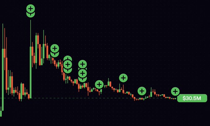 A cryptocurrency trading chart with a downtrend candlestick pattern, marked with green plus symbols indicating buy positions, with a label showing '$30.5M'.