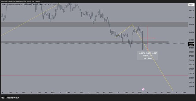 A TradingView chart of $HYPE (Hyperliquid) on a 1-hour timeframe shows a downward trend with a short position entry marked, displaying a trade summary of -6.217 (-9.63%) with a risk-reward ratio of 1.78 at 23 bars, current price around 60.171, aligning with the trader's narrative of opening a market sell and cutting the position by 50% near $59.