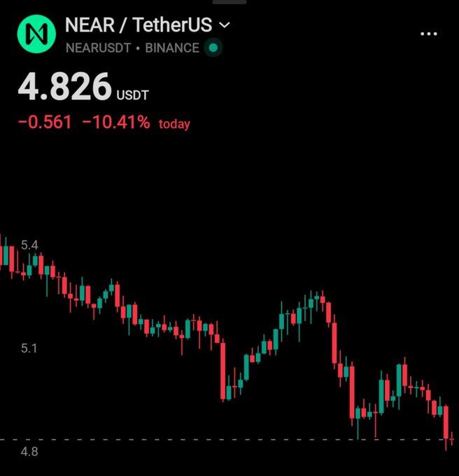 A cryptocurrency chart showing the price of NEAR/TetherUS at 4.826 USDT, down 10.41% for the day.