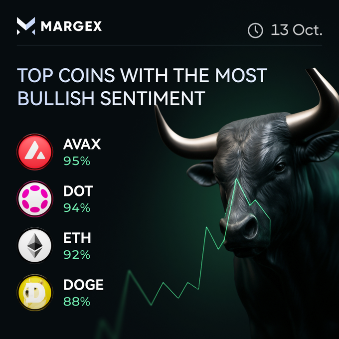 A Margex infographic dated 13 October displays the top coins with the most bullish sentiment: AVAX at 95%, DOT at 94%, ETH at 92%, and DOGE at 88%, accompanied by an image of a bull.