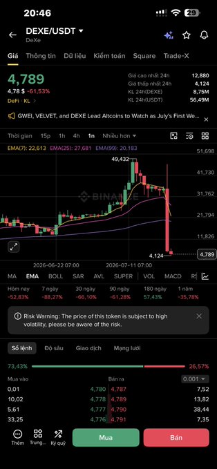 A cryptocurrency trading app showing DEXE/USDT at $4.789 (-61.53%) with a candlestick chart and a risk warning about high volatility.