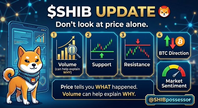 The image is an infographic titled "$SHIB UPDATE" advising viewers to analyze crypto beyond price, highlighting five key indicators: Volume, Support, Resistance, BTC Direction, and Market Sentiment, with a Shiba Inu mascot and the tagline "Price tells you WHAT happened. Volume can help explain WHY." It directly visualizes the post's message by illustrating the factors investors should monitor alongside price movements.