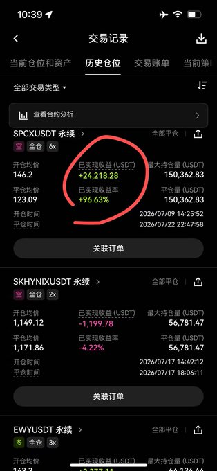 A mobile trading app screenshot showing transaction history with the SPCXUSDT perpetual pair circled in red, highlighting a realized profit of +24,218.28 USDT and +96.63% return rate, correlating with the poster's successful short trade closure on the Musk-related token SPCX.