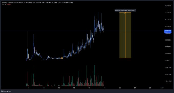 TradingView candlestick chart for BNB/USDT showing a significant 100.44% gain from 462.21 to 928.13, with a projected target range marked between 732.13 and 1504.40.