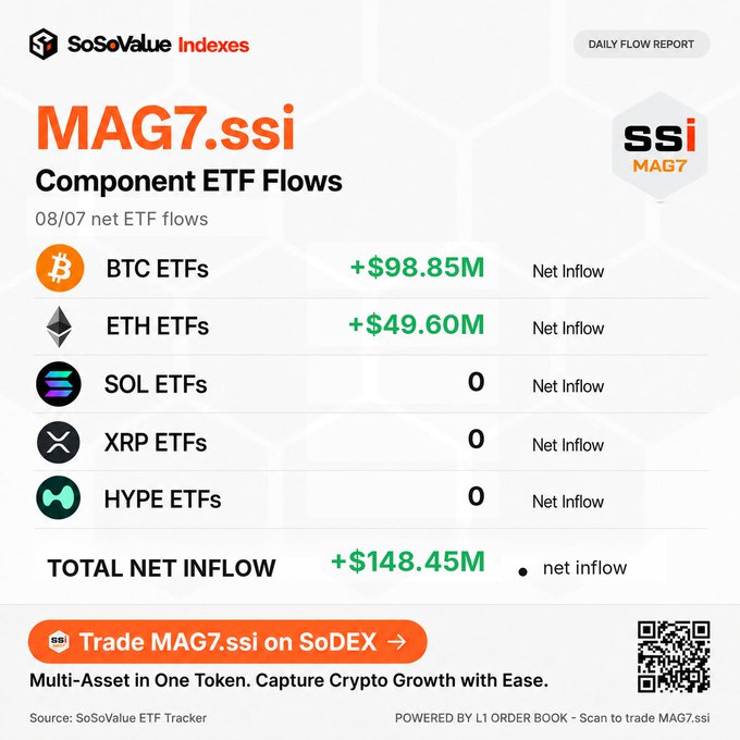 A SoSoValue Indexes daily flow report graphic for MAG7.ssi dated 08/07 shows net ETF inflows of +$98.85M for BTC and +$49.60M for ETH, with zero inflows for SOL, XRP, and HYPE, totaling +$148.45M net inflow. The report promotes trading MAG7.ssi on SoDEX with a QR code and tagline "Multi-Asset in One Token," matching the accompanying post's breakdown of ETF flows.