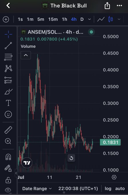 A financial chart on TradingView showing the ANSEM/SOL pair over a 4-hour timeframe, with a price of 0.1831 (+4.45%).