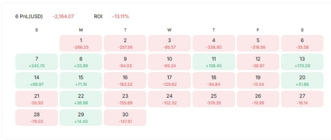 A trading dashboard calendar displaying daily P&L in USD with total of -2,164.07 and ROI of -13.11%, showing mostly red negative days with a few green positive ones.