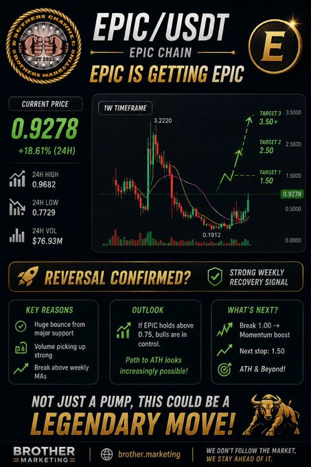 A bullish promotional graphic for EPIC/USDT showing a current price of $0.9278 (+18.61% in 24H), featuring a candlestick chart with targets of $1.50, $2.50, and $3.50, highlighting a "reversal confirmed" signal with key metrics including a 24H high of $0.9682, low of $0.7729, and volume of $76.93M. The image aligns with the post's message by visually emphasizing the breakout above weekly moving averages and the tagline "EPIC IS GETTING EPIC."
