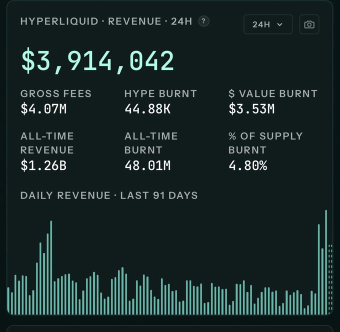 A dark-themed financial dashboard displaying Hyperliquid revenue statistics over 24 hours, including $3,914,042 in revenue, $4.07M in gross fees, a $3.53M value burn, and a bar chart showing daily revenue trends over the last 91 days.