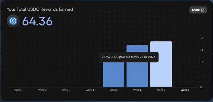 A dashboard widget showing 'Your Total USDC Rewards Earned' at 64.36, with a bar chart displaying weekly earnings and a tooltip noting 25.93 USDC paid out on 23 Jul 2026.