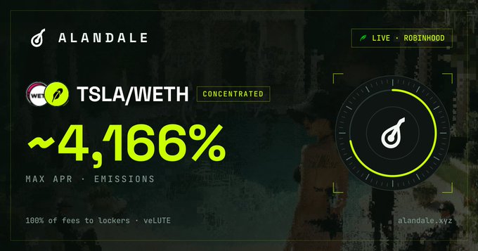 A promotional graphic for Alandale displaying a TSLA/WETH concentrated liquidity pool on ve(3,3) with a '~4,166%' max APR and emissions, noting it is live on Robinhood.