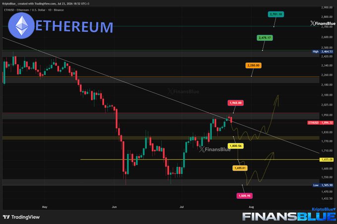 A TradingView candlestick chart of Ethereum (ETH/USD) on Binance showing a downtrend with key support levels marked at $1,944, $1,855.56, $1,655.03, and $1,505.95, and resistance levels at $2,240.50, $2,475.17, and $2,792.18. The chart illustrates the post's point that ETH, despite breaking its downtrend, has reversed downward due to geopolitical and economic risks, with pullback watchpoints at $1,800, $1,655, and $1,500.