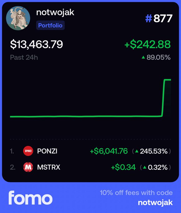 A crypto portfolio screenshot from the fomo app showing user "notwojak" ranked #877 with $13,463.79 portfolio value (+$242.88, 89.05% in past 24h), with holdings in PONZI (+245.53%) and MSTRX (+0.32%), and a promo code "notwojak" for 10% off fees.