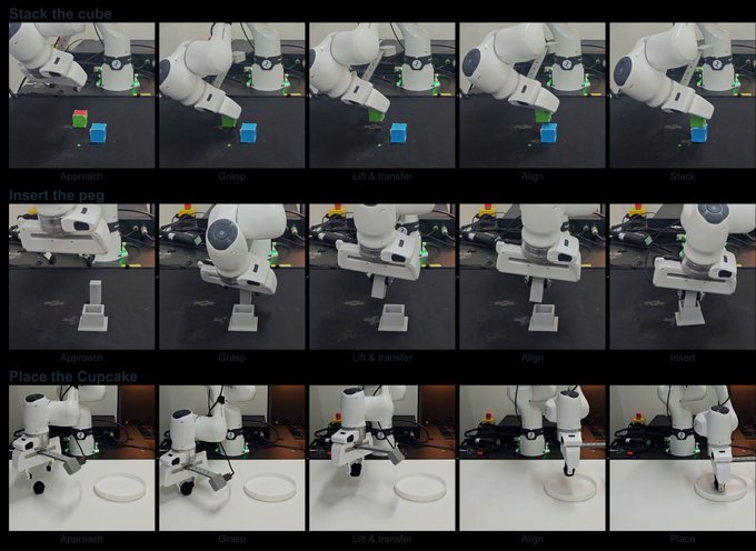 A grid of robotic arm demonstrations showing three tasks—'Stack the cube', 'Insert the peg', and 'Place the Cupcake'—each broken down into Approach, Grasp, Lift & transfer, Align, and final action stages.