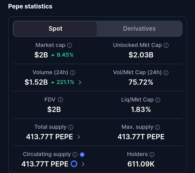 A cryptocurrency statistics dashboard for Pepe showing Market cap of $2B, Volume (24h) of $1.52B, and Total supply of 413.77T PEPE with 611.09K holders.