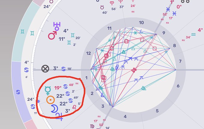 An astrological chart wheel displays planetary positions in the signs and houses, with a red circle highlighting a cluster of planets (Mercury at 19°, Sun at 22°, and North Node at 22°, along with Venus and other bodies) all in Cancer around 2-3° with Rx indicators. The intersecting colored lines in the inner wheel show the various astrological aspects, including the trines mentioned in the post between the Cancer stellium and BTC's natal Mars, Venus, and Uranus.
