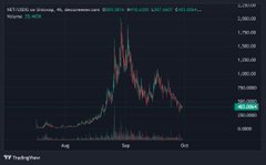 A TradingView candlestick chart for BTC/USD on Coinbase showing a dramatic price spike and subsequent decline from late August through October.